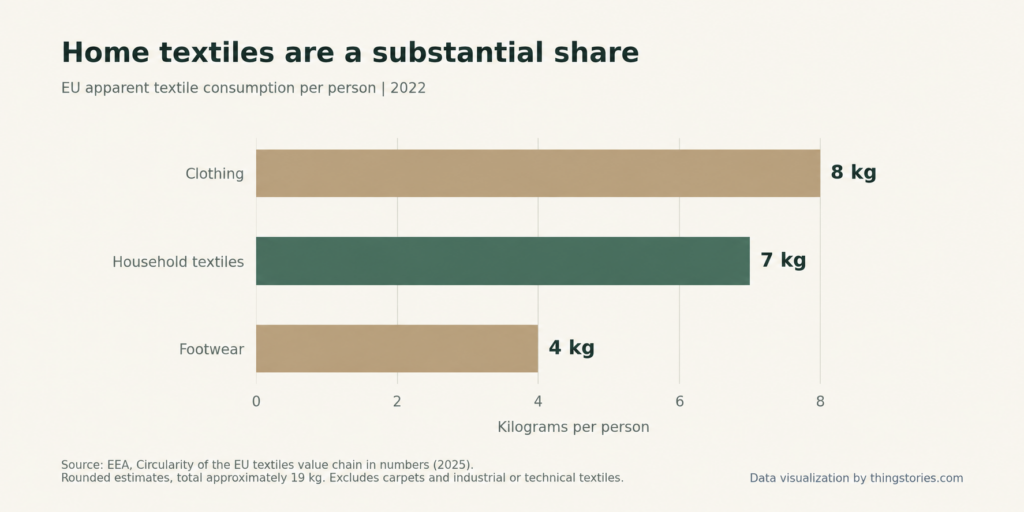 Home textiles carry a substantial footprint before disposal