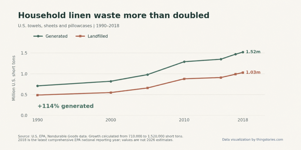 Household linen waste more than doubled