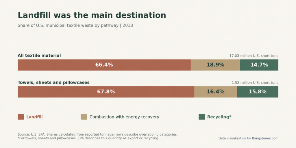 Landfill remains the main endpoint in the national data